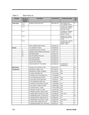 Page 175C-2Service GuideTable C-1Spare Parts ListCategoryRef. No. ofExplodedDiagramDescriptionAcer Part No.Comment/LocationMin.QtyLower CaseD-10 ~
D-13PCMCIA DOOR PACK 3906M.43A07.001INCLUDING THE
FOLLOWING PARTS5D-1034.43A12.001 SPRING
PCM DOOR UPPER
SUS 390 * 4PCSD-1134.46928.001 SPRING
PCM DOOR_L SUS
PEACH * 4 PCSD-1242.46913.001 DOOR
PCMCIA ABS 050 370
*2PCSD-1342.46919.001 DOOR(L)
PCMCIA ABS 050
AN370 * 2PCSASSY LOWER CASE 050 39060.43A07.0011BoardsIC CHARGER T62.06905.62069.02012CONVERTER DC-DC...