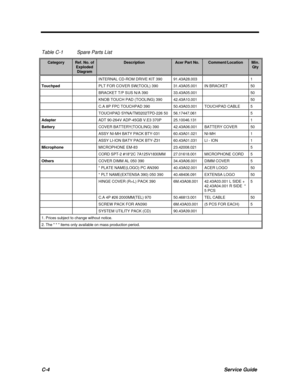 Page 177C-4Service GuideTable C-1Spare Parts ListCategoryRef. No. ofExplodedDiagramDescriptionAcer Part No.Comment/LocationMin.QtyINTERNAL CD-ROM DRIVE KIT 39091.43A28.0031TouchpadPLT FOR COVER SW(TOOL) 39031.43A05.001IN BRACKET50BRACKET T/P SUS N/A 39033.43A05.00150KNOB TOUCH PAD (TOOLING) 39042.43A10.00150C.A 8P FPC TOUCHPAD 39050.43A03.001TOUCHPAD CABLE5TOUCHPAD SYNA/TM3202TPD-226 5056.17447.0615AdapterADT 90-264V ADP-45GB V.E3 370P25.10046.1311BatteryCOVER BATTERY(TOOLING) 39042.43A06.001BATTERY COVER50ASSY...