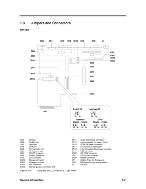 Page 19System Introduction1-7 1.3 Jumpers and Connectors
TOP VIEW  CN1USB portCN14Audio board cable connector
CN2Parallel portCN15Internal speaker connector (right)
CN3Serial portCN16PCMCIA socket connector
CN4VGA portCN17FDD/CD-ROM connector
CN5Port replicator portCN18Internal keyboard/touchpad connector
CN6RJ-11 phone jackCN19HDD connector
CN7DC-DC connector CN20CD-ROM connector
CN8Inverter connector CN21CPU board connector
CN9LCD connectorCN22Battery connector
CN10Charger connectorGF1Golden finger for debug...