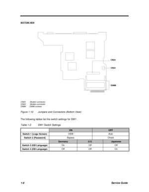 Page 201-8Service GuideBOTTOM VIEWCN23 Modem connector
CN24 Modem connector
DIMMDIMM sockets
Figure 1-10Jumpers and Connectors (Bottom View)
The following tables list the switch settings for SW1.
Table 1-2SW1 Switch SettingsONOFFSwitch 1 (Logo Screen)OEMAcerSwitch 2 (Password)BypassCheckGermanyU.S.JapaneseSwitch 3 (KB Language)OnOffOffSwitch 4 (KB Language)OffOffOnCN24
CN23
DIMM 