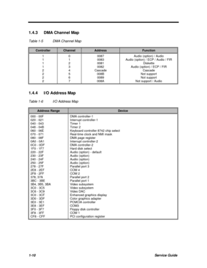 Page 221-10Service Guide1.4.3 DMA Channel Map
Table 1-5DMA Channel MapControllerChannelAddressFunction1
1
1
1
2
2
2
20
1
2
3
4
5
6
70087
0083
0081
0082
Cascade
008B
0089
008AAudio (option) / Audio
Audio (option) / ECP / Audio / FIR
Diskette
Audio (option) / ECP / FIR
Cascade
Not support
Not support
Not support / Audio1.4.4 I/O Address Map
Table 1-6I/O Address MapAddress RangeDevice000 - 00F
020 - 021
040 - 043
048 - 04B
060 - 06E
070 - 071
080 - 08F
0A0 - 0A1
0C0 - 0DF
1F0 - 1F7
220 - 22F
230 - 23F
240 - 24F...