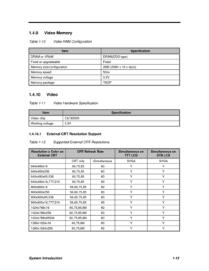 Page 25System Introduction1-13 1.4.9 Video Memory
Table 1-10Video RAM ConfigurationItemSpecificationDRAM or VRAMDRAM(EDO type)Fixed or upgradeableFixedMemory size/configuration2MB (256K x 16 x 4pcs)Memory speed50nsMemory voltage3.3VMemory packageTSOP1.4.10 Video
Table 1-11Video Hardware SpecificationItemSpecificationVideo chipC&T65555Working voltage3.3V1.4.10.1 External CRT Resolution Support
Table 1-12Supported External CRT ResolutionsResolution x Color onExternal CRTCRT Refresh RateSimultaneous onTFT...