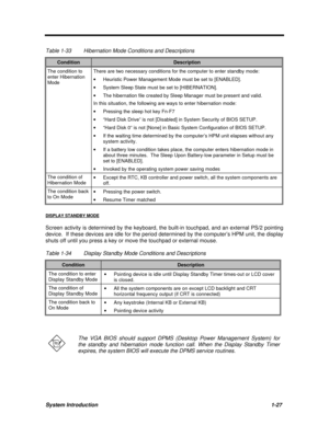 Page 39System Introduction1-27 Table 1-33Hibernation Mode Conditions and DescriptionsConditionDescriptionThe condition to
enter Hibernation
ModeThere are two necessary conditions for the computer to enter standby mode:
· Heuristic Power Management Mode must be set to [ENABLED].
· System Sleep State must be set to [HIBERNATION].
· The hibernation file created by Sleep Manager must be present and valid.
In this situation, the following are ways to enter hibernation mode:
· Pressing the sleep hot key Fn-F7
· “Hard...