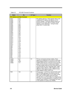 Page 522-6Service GuideTable 2-2PCI1250 Terminal FunctionsNameNo.I/O TypeFunctionPCI Address and Data TerminalsAD31
AD30
AD29
AD28
AD27
AD26
AD25
AD24
AD23
AD22
AD21
AD20
AD19
AD18
AD17
AD16
AD15
AD14
AD13
AD12
AD11
AD10
AD9
AD8
AD7
AD6
AD5
AD4
AD3
AD2
AD1
AD0K18
K19
L20
L18
L19
M20
M19
M18
N19
N18
P20
P19
R20
R19
P17
R18
V18
Y19
W18
V17
U16
Y18
W17
V16
W16
U14
Y16
W15
V14
Y15
W14
Y14PCI address data bus. These signals make up the
multiplexed PCI address and data bus on the
primary interface.  During the...