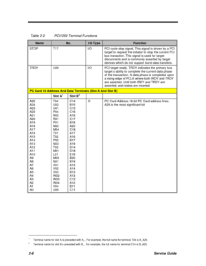 Page 542-8Service GuideTable 2-2PCI1250 Terminal FunctionsNameNo.I/O TypeFunctionSTOPT17I/OPCI cycle stop signal. This signal is driven by a PCI
target to request the initiator to stop the current PCI
bus tranaction. This signal is used for target
disconnects and is commonly asserted by target
devices which do not support burst data transfers.TRDYU20I/OPCI target ready. TRDY indicates the primary bus
target s ability to complete the current data phase
of the transaction. A data phase is completed upon
a rising...