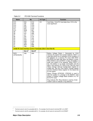 Page 55Major Chips Description2-9 Table 2-2PCI1250 Terminal FunctionsNameNo.I/O TypeFunctionD15
D14
D13
D12
D11
D10
D9
D8
D7
D6
D5
D4
D3
D2
D1
D0K03
J02
J04
H02
G01
W08
Y07
V07
J01
J03
H01
H03
G02
V08
W07
Y06E19
E20
G18
G19
H18
B07
C08
A08
G17
F19
F20
F19
H19
A07
B08
D09I/OCard Data. 16-bit PC Card data lines. D15 is the
most significant16-Bit PC Card Interface Control Terminals (Slot A And Slot B)Slot A3
Slot B4BVD1
(STSCHG/RI)V06A09Battery Voltage Detect 1. Generated by 16-bitmemory PC Cards that include...