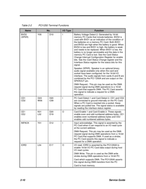 Page 562-10Service GuideTable 2-2PCI1250 Terminal FunctionsNameNo.I/O TypeFunctionBVD2
(SPKR)Y05D10IBattery Voltage Detect 2. Generated by 16-bit
memory PC Cards that include batteries. BVD2 is
used with BVD1 as an indication of the condition of
the batteries on a memory PC Card. Both BVD1
and BVD2 are high when the battery is good. When
BVD2 is low and BVD1 is high, the battery is weak
and needs to be replaced. When BVD1 is low, the
battery is no longer serviceable and the data in the
memory PC Card is lost....