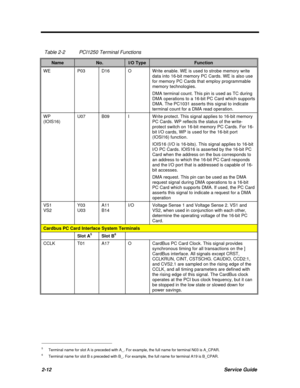 Page 582-12Service GuideTable 2-2PCI1250 Terminal FunctionsNameNo.I/O TypeFunctionWEP03D16OWrite enable. WE is used to strobe memory write
data into 16-bit memory PC Cards. WE is also use
for memory PC Cards that employ programmable
memory technologies.
DMA terminal count. This pin is used as TC during
DMA operations to a 16-bit PC Card which supports
DMA. The PC1031 asserts this signal to indicate
terminal count for a DMA read operation.WP
(IOIS16)U07B09IWrite protect. This signal applies to 16-bit memory
PC...