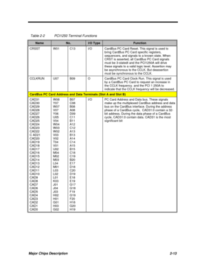 Page 59Major Chips Description2-13 Table 2-2PCI1250 Terminal FunctionsNameNo.I/O TypeFunctionCRSSTW01C13I/OCardBus PC Card Reset. This signal is used to
bring CardBus PC Card specific registers,
sequencers, and signals to a known state. When
CRST is asserted, all CardBus PC Card signals
must be 3-statedt and the PCI1250A will drive
these signals to a valid logic level. Assertion may
be asynchronous to the CCLK. But deassertion
must be synchronous to the CCLK.CCLKRUNU07B09OCardBus PC Card Clock Run. This signal...