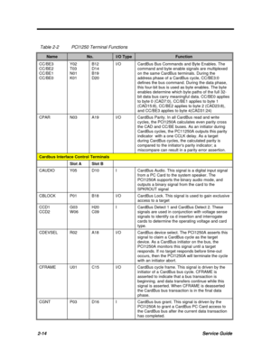 Page 602-14Service GuideTable 2-2PCI1250 Terminal FunctionsNameNo.I/O TypeFunctionCC/BE3
CC/BE2
CC/BE1
CC/BE0Y02
T03
N01
K01B12
D14
B19
D20I/OCardBus Bus Commands and Byte Enables. The
command and byte enable signals are multiplexed
on the same CardBus terminals. During the
address phase of a CardBus cycle, CC/BE3:0
defines the bus command. During the data phase,
this four-bit bus is used as byte enables. The byte
enables determine which byte paths of the full 32-
bit data bus carry meaningful data. CC/BE0...