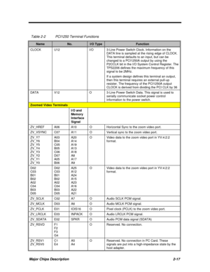 Page 63Major Chips Description2-17 Table 2-2PCI1250 Terminal FunctionsNameNo.I/O TypeFunctionCLOCKU12I/O3-Line Power Switch Clock. Information on the
DATA line is sampled at the rising edge of CLOCK.
This terminal defaults to an input, but can be
changed to a PCI1250A output by using the
P2CCLK bit in the I/O System Control Register. The
TPS2206 defines the maximum frequency of this
signal to be 2MHz.
If a system design defines this terminal an output,
then this terminal requires an external pull-up
resister....