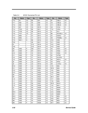 Page 782-32Service GuideTable 2-4M1531 Numerical Pin ListNo.NameTypeNo.NameTypeNo.NameTypeY10A3I/OB5AD7I/OB7CBEJ1I/OY11A28I/OA5AD8I/OC9CBEJ2I/OY12A26I/OD6AD9I/OC11CBEJ3I/OY13A27I/OC6AD10I/OU9CCSJOY14TIO3I/OB6AD11I/OT10COEJOY15TIO5I/OA6AD12I/OE1DCJIY16TIO7I/OE7AD13I/OB8DEVSELJI/OY17MA6OD7AD14I/OE3EADSJOY18MA9OC7AD15I/OD9FRAMEJI/OY19MA11OB9AD16I/OH10GNDPY20----A9AD17I/OH11GNDPA1...