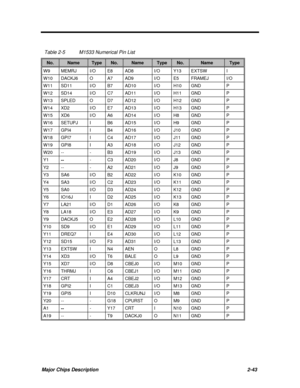 Page 89Major Chips Description2-43 Table 2-5M1533 Numerical Pin ListNo.NameTypeNo.NameTypeNo.NameTypeW9MEMRJI/OE8AD8I/OY13EXTSWIW10DACKJ6OA7AD9I/OE5FRAMEJI/OW11SD11I/OB7AD10I/OH10GNDPW12SD14I/OC7AD11I/OH11GNDPW13SPLEDOD7AD12I/OH12GNDPW14XD2I/OE7AD13I/OH13GNDPW15XD6I/OA6AD14I/OH8GNDPW16SETUPJIB6AD15I/OH9GNDPW17GPI4IB4AD16I/OJ10GNDPW18GPI7IC4AD17I/OJ11GNDPW19GPI8IA3AD18I/OJ12GNDPW20---B3AD19I/OJ13GNDPY1...