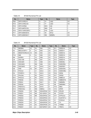 Page 91Major Chips Description2-45 Table 2-5M1533 Numerical Pin ListNo.NameTypeNo.NameTypeR20GPO13/IRQ1OOV7LA22I/OR19GPO14/IRQ12OOT7LA23I/OR18GPO15/IRQ0OM19LBJIR17GPO16APICCSJOM20LIDIR16GPO17/APICGNTJOK16LLBJIP17GPO18/BIOSA16OV6M16JI/OP16GPO19/BIOSA17OW9MEMRJI/OTable 2-5M1533 Numerical Pin...