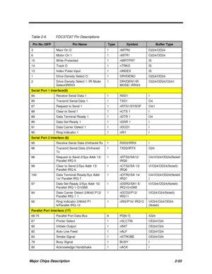 Page 99Major Chips Description2-53 Table 2-6FDC37C67 Pin DescriptionsPin No./QFPPin NameTypeSymbolBuffer Type3Maor On D1nMTR0O224/OD246Motor On 11nMTR1O224/OD2415Write Protected1nWRTPRTIS14Track O1nTRKOIS13Index Pulse Input1nINDEXIS1Drive Density Select O1DRVDENOO224/OD242Drive Density Select 1 /IR Mode
Select/lRRX31DRVDEN1/IR
MODE/ IRRX3O224/OD24/O24/ISerial Port 1 Interface(8)84Receive Serial Data 11RXD1I85Transmit Serial Data 11TXD1O487Request to Send 11nRTS1/SYSOPO4/I88Clear to Send 11nCTS 1I89Data Terminal...