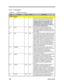 Page 1122-66Service Guide2.4.4.4 Pin Functions
Table 2-865555 Pin FunctionsBallPin NameTypeActiveDescriptionPCI Bus InterfaceC1RST#InLowReset. This input sets all signals and registers in
the chip to a known slate. All outputs from the
chip are tri-stated or driven to an inactive state.
This pin is ignored during Standby mode
(STNDBY# pin low). The remainder of the
system (therefore the system bus) may be
powered down if desired (all bus output pins
are tri-stated in Standby mode).D2BCLKInHighBus Clock. This...