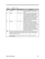 Page 113Major Chips Description2-67 Table 2-865555 Pin FunctionsBallPin NameTypeActiveDescriptionL4DEVSEL#S/TSLowDevice Select. Indicates the current target has
decoded its address as the target of the current
accessL2PERR#S/TSLowParity Error. This signal reports data parity errors
(except for Special Cycles where SERR# is
used). The PERR# pin is Sustained Tri-state. The
receiving agent will drive PERR# active two
clocks after detecting a data parity error PERR#
will be driven high for one clock before being...