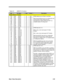 Page 115Major Chips Description2-69 Table 2-865555 Pin FunctionsBallPin NameTypeActiveDescriptionDisplay Memory InterfaceD18
Cl9
B20
C18
A20
Bl9
Al9
B18
C17
D16AA0(CFG0)
AAI(CFG1)
AA2(CFG2)
AA3(CFG3)
AA4(CFG4)
AA5(CFG5)
AA6(CFG6)
AA7(CFG7)
AA8(CFG8)
AA9(CFG9)I/O
l/O
l/O
l/O
l/O
I/0
l/O
l/O
l/O
I/OBoth
Both
Both
Both
Both
Both
Both
Both
Both
BothDRAM address bus for Bank 0 and Bank
AA0 through AA9 also serve as configuration bits
CFG0 through CFG9. Please see the
descriptions for registers XR70 and XR71 for...