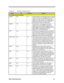 Page 53Major Chips Description2-7 Table 2-2PCI1250 Terminal FunctionsNameNo.I/O TypeFunctionPCI Interface Control TerminalsDEVSEV20I/OPCI device select. The PCI1250A asserts this signal
to claim a PCI cycle as the target device. As a PCI
initiator on the bus. the PCI1250A monitors this
signal until a target responds. If no target responds
before time-out occurs, then the PCI1250A will
terminate the cycle with an initiator abort.FRAMET19I/OPCI cycle frame. This signal is driven by the
initiator of a bus cycle....