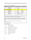 Page 1002-54Service GuideTable 2-6FDC37C67 Pin DescriptionsPin No./QFPPin NameTypeSymbolBuffer Type78Paper End1PEI77Printer Selected1SLCTI81Error at Printer1nERRORIKeyboard/Mouse Interface (6)56Keyboard Data .1KDATIOD16P57Keyboard Clock1KCLKIOD16P58Mouse Data1MDATIOD16P59Mouse Clock1MCLKIOD16P63Keyboard Reset1KBDRST(Note 3)O464Gate A201A20MO4Note 0:  The interrupt request is output on one of the IRQx signals as an 024 buffer type. If EPP or ECP
Mode is enabled, this output is pulsed low, then released to allow...