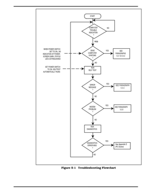 Page 52START
COMPUTER
TROUBLE
INDICATION
?
DEAD
COMPUTER
SYMTOMS
?
RUN
SELF TEST
ERROR
MESSAGE
?
MODEM
PROBLEM
?
RUN
DIAGNOSTICS
DIAGNOSTICS
ERROR MSG
?
NOYES NOYES
SEE PARAGRAPH
5.3.5 NOYES
SEE PARAGRAPH
5.3.4
NO
SEE
PARAGRAPHS
5.3.1 & 5.3.2 NOWHEN POWER SWITCH
SET TO ON,, NO
INDICATION OF POWER;
SCREEN DARK, STATUS
LEDs EXTINGUISHED
SET POWER SWITCH
TO ON. SELFTEST
AUTOMATICALLY RUNSYES
See Appendix D
(PC Doctor)
Figure 5-1  Troubleshooting Flowchart
   
5-2 Troubleshooting 