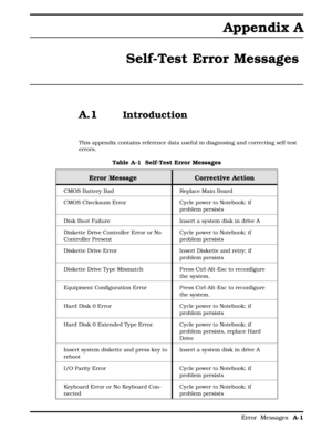 Page 78Appendix A
Self-Test Error Messages 
A.1  Introduction
This appendix contains reference data useful in diagnosing and correcting self test
errors.
Table A-1  Self-Test Error Messages
Error Message  Corrective Action
CMOS Battery Bad Replace Main Board
CMOS Checksum Error Cycle power to Notebook; if
problem persists
Disk Boot Failure Insert a system disk in drive A
Diskette Drive Controller Error or No
Controller PresentCycle power to Notebook; if
problem persists
Diskette Drive Error Insert Diskette and...