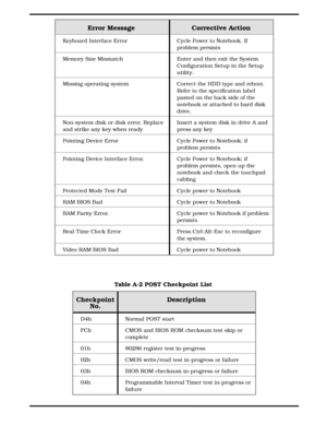 Page 79Error Message  Corrective Action
Keyboard Interface Error Cycle Power to Notebook. If
problem persists
Memory Size Mismatch Enter and then exit the System
Configuration Setup in the Setup
utility.
Missing operating system Correct the HDD type and reboot.
Refer to the specification label
pasted on the back side of the
notebook or attached to hard disk
drive.
Non-system disk or disk error. Replace
and strike any key when readyInsert a system disk in drive A and
press any key
Pointing Device Error Cycle...