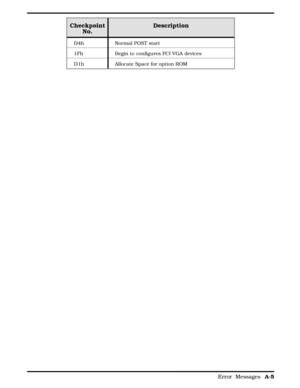 Page 82Checkpoint
No.Description
D4h   Normal POST start
1Fh   Begin to configures PCI VGA devices
D1h   Allocate Space for option ROM
       
Error  Messages 
A-5 