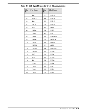 Page 85Table B-5 LCD Signal Connector (J12)  Pin Assignments
Pin
NoPin Name Pin
NoPin Name
1N.C. 21PLD16
2 LCD+5 22 PLC17
3N.C. 23PLD18
4PMOD 24PLD19
5GND 25GND
6PSLD3 26PLFS
7PSLD2 27PLP
8 PSLD1 28 PSHFCLK
9 PSLD0 29 DISPLAY
10 PSUD7 30 LCD+5
11 PSUD6 31 GND
12 PSUD5 32 LCDVEE
13 PSUD4 33 PUD0
14 GND 34 PUD1
15 GND 35 PUD2
16 N.C 36 PUD3
17 PLD23 37 PLD0
18 PLC22 38 PLD1
19 PLD21 39 PLD2
20 PLD20 40 PLD3
       
Connector  Pinouts 
B-3 