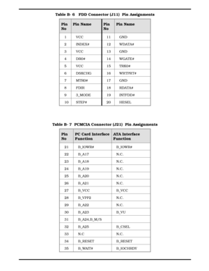 Page 86Table B- 6   FDD Connector (J11)  Pin Assignments
Pin
NoPin Name Pin
NoPin Name
1 VCC 11 GND
2 INDEX# 12 WDATA#
3 VCC 13 GND
4DR0# 14WGATE#
5 VCC 15 TRK0#
6 DSKCHG 16 WR TPR T#
7 MTR0# 17 GND
8 FDIR 18 RDATA#
9 3_MODE 19 INTFDD#
10 STEP# 20 HESEL
Table B- 7  PCMCIA Connector (J21)  Pin Assignments
Pin
NoPC Card Interface
FunctionATA Interface
Function
21 B_IOWR# B_IOWR#
22 B_A17 N.C.
23 B_A18 N.C.
24 B_A19 N.C.
25 B_A20 N.C.
26 B_A21 N.C.
27 B_VCC B_VCC
28 B_VPP2 N.C.
29 B_A22 N.C.
30 B_A23 B_VU
31...