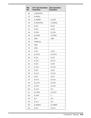 Page 87Pin
NoPC Card Interface
FunctionATA Interface
Function
36 B_INPACK#
37 B_REG#, 
38 B_SPKR# B_LED
39 B_STSCHG# B_PDIAG
40 B_D8 B_D8
41 B_D9 B_D9
42 B_D10 B_D10
43 B_CD2# B_CD2#
44 GND GND
45 PCMCIA#, 
46 GND, 
47 GND, 
48 B_D3 B_D3 
49 B_CD1# B_CD1#
50 B_D4 B_D4
51 B_D11 B_D11
52 B_D5 B_D5
53 B_D12 B_D12
54 B_D6 B_D6
55 B_D13 B_D13
56 B_D7 B_D7
57 B_D14 B_D14
58 B_CE1# B_CS0
59 B_D15 B_D15
60 B_A10 N.C.
61 B_CE2# B_CS1#
62 B_OE# 0
63 N.C. N.C.
64 B_A11 N.C.
65 B_IORD# B_IORD#
66 B_A9 B_CS1...