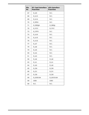 Page 88Pin
NoPC Card Interface
FunctionATA Interface
Function
67 B_A8 N.C.
68 B_A13 N.C.
69 B_A14 N.C.
70 B_WE# N.C.
71 B_IREQ# B_IREQ
72 B_VCC B_VCC
73 B_VPP1 N.C.
74 B_A16 N.C.
75 B_A15 N.C.
76 B_A12 N.C.
77 B_A7 N.C.
78 B_A6 N.C.
79 B_A5 N.C.
80 B_A4 N.C.
81 B_A3 N.C.
82 B_A2 B_A2
83 B_A1 B_A1
84 B_A0 B_A0
85 B_D0 B_D0
86 B_D1 B_D1
87 B_D2 B_D2
88 B_IOIS16# B_IOCS16#
89 GND GND
90 N.C. N.C.
     
B-6 Connector  Pinouts 
