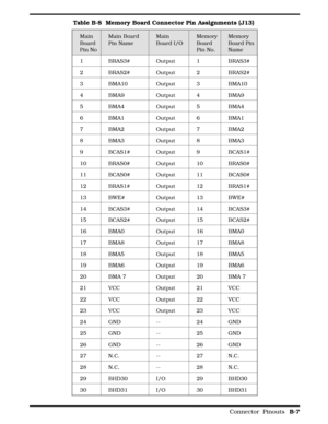 Page 89Table B-8  Memory Board Connector Pin Assignments (J13) 
Main
Board
Pin No Main Board
Pin Name Main
Board I/OMemory
Board
Pin No. Memory
Board Pin
Name 
1 BRAS3# Output 1 BRAS3#
2 BRAS2# Output 2 BRAS2#
3 BMA10 Output 3 BMA10
4 BMA9 Output 4 BMA9
5 BMA4 Output 5 BMA4
6 BMA1 Output 6 BMA1
7 BMA2 Output 7 BMA2
8 BMA3 Output 8 BMA3
9 BCAS1# Output 9 BCAS1#
10 BRAS0# Output 10 BRAS0#
11 BCAS0# Output 11 BCAS0#
12 BRAS1# Output 12 BRAS1#
13 BWE# Output 13 BWE#
14 BCAS3# Output 14 BCAS3#
15 BCAS2# Output 15...