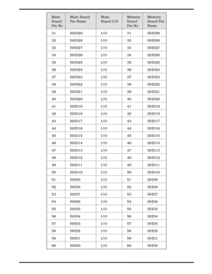 Page 90Main
Board
Pin No Main Board
Pin Name Main
Board I/OMemory
Board
Pin No. Memory
Board Pin
Name 
31 BHD29 I/O 31 BHD29
32 BHD28 I/O 32 BHD28
33 BHD27 I/O 33 BHD27
34 BHD26 I/O 34 BHD26
35 BHD25 I/O 35 BHD25
36 BHD24 I/O 36 BHD24
37 BHD23 I/O 37 BHD23
38 BHD22 I/O 38 BHD22
39 BHD21 I/O 39 BHD21
40 BHD20 I/O 40 BHD20
41 BHD19 I/O 41 BHD19
42 BHD18 I/O 42 BHD18
43 BHD17 I/O 43 BHD17
44 BHD16 I/O 44 BHD16
45 BHD15 I/O 45 BHD15
46 BHD14 I/O 46 BHD14
47 BHD13 I/O 47 BHD13
48 BHD12 I/O 48 BHD12
49 BHD11 I/O 49...