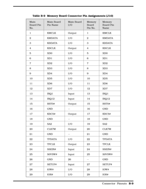Page 91Table B-9  Memory Board Connector Pin Assignments (J10) 
Main
Board Pin
No.Main Board
Pin Name Main Board
I/OMemory
Board
Pin No.Memory
Board Pin
Name 
1 KMCLK Output 1 KMCLK
2 KMDATA I/O 2 KMDATA
3 KBDATA I/O 3 KBDATA
4 KBCLK Output 4 KBCLK
5XD0I/O5XD0
6XD1I/O6XD1
7XD2I/O7XD2
8XD3I/O8XD3
9XD4I/O9XD4
10 XD5 I/O 10 XD5
11 XD6 I/O 11 XD6
12 XD7 I/O 12 XD7
13 IRQ1 Input 13 IRQ1
14 IRQ12 Input 14 IRQ12
15 RST0# Output 15 RST0#
16 GND -- 16 GND
17 KBCS# Output 17 KBCS#
18 GND -- 18 GND
19 SA2 I/O 19 SA2
20...