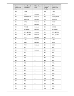 Page 92Main
Board Pin
No.Main Board
Pin Name Main Board
I/OMemory
Board
Pin No.Memory
Board Pin
Name 
30 GND -- 30 GND
31 VCC Output 31 VCC
32 HDD_LED# Output 32 HDD_LED#
33 SLPLED Output 33 SLPLED
34 M/K# Output 34 M/K#
35 VCC Output 35 VCC
36 VCCSB Output 36 VCCSB
37 SYSREST Output 37 SYSREST
38 BT2_QCHG Output 38 BT2_QCHG
39 BT1_QCHG Output 39 BT1_QCHG
40 VCC Output 40 VCC
41 LED# Output 41 LED#
42 AD5V Output 42 AD5V
43 VCC Output 43 VCC
44 N.C. -- 44 N.C.
45 VCC Output 45 VCC
46 N.C. -- 46 N.C.
47 N.C. --...