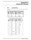 Page 83Appendix B
Connector Pinouts
B.1    Introduction
This appendix contains connector pinout data for the Extensa 450 Series Notebook
Computers.
Table B-1 PS/2 Mouse/Keyboard Port (J2) Pin Assignments
Pin
No.Pin Name Pin
No.Pin Name 
1DATA 4 VCC
2 XDATA 5 CLOCK
3 GND 6 XCLOCK
Table B-2 Parallel Port (J3) Pin Assignments
Pin
No.Pin Name Pin
No.Pin Name
1 -Strobe 14 -Auto line feed
2 Data0 15 -Error
3 Data1 16 -Initialize
4 Data2 17 -Select in
5 Data3 18 GND
6 Data4 19 GND
7 Data5 20 GND
8 Data6 21 GND
9 Data7...