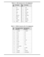 Page 86Table B- 6   FDD Connector (J11)  Pin Assignments
Pin
NoPin Name Pin
NoPin Name
1 VCC 11 GND
2 INDEX# 12 WDATA#
3 VCC 13 GND
4DR0# 14WGATE#
5 VCC 15 TRK0#
6 DSKCHG 16 WR TPR T#
7 MTR0# 17 GND
8 FDIR 18 RDATA#
9 3_MODE 19 INTFDD#
10 STEP# 20 HESEL
Table B- 7  PCMCIA Connector (J21)  Pin Assignments
Pin
NoPC Card Interface
FunctionATA Interface
Function
21 B_IOWR# B_IOWR#
22 B_A17 N.C.
23 B_A18 N.C.
24 B_A19 N.C.
25 B_A20 N.C.
26 B_A21 N.C.
27 B_VCC B_VCC
28 B_VPP2 N.C.
29 B_A22 N.C.
30 B_A23 B_VU
31...