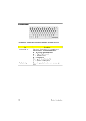 Page 1414
System Introduction 
Windows 98 Keys
The keyboard has two keys that perform Windows 98-specific functions.
KeyDescription
Windows logo key Start button.  Combinations with this key performs 
special functions.  Below are a few examples:
 + Tab (Activate next Taskbar button)
 + E (Explore My Computer)
 + F  (Find Document)
 + M  (Minimize All)
Shift + 
 + M  (Undo Minimize All)
 + R  (Display Run dialog box)
Application key Opens the application’s context menu (same as right-
click). 