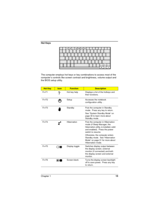 Page 15Chapter 115
Hot Keys
The computer employs hot keys or key combinations to access most of the 
computer’s controls like screen contrast and brightness, volume output and 
the BIOS setup utility. 
Hot KeyIconFunctionDescription
Fn-F1 Hot key help Displays a list of the hotkeys and 
their functions.
Fn-F2 Setup Accesses the notebook 
configuration utility.  .
Fn-F3 Standby Puts the computer in Standby 
mode.  Press any key to return.
See “System Standby Mode” on 
page 30 to learn more about 
Standby mode....