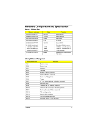 Page 17Chapter 117
Hardware Configuration and Specification
Memory Address Map
Memory AddressSizeFunction
00000000-0009FFFF 640 KB  Base memory
000A0000-000BFFFF 128 KB Video memory
000C0000-000C9FFF 40 KB Video BIOS
000CA000-000CBFFF 8 KB I/O ROM
000E0000-000FFFFF 128 KB System BIOS
00100000-top limited
  04301000-04301FFF
  04302000-04302FFF
  0430000-04300FFFF--
  4 KB
  4 KB
  64 KBExtended (DIMM) memory
  PCMCIA controller (slot 1)
  PCMCIA controller (slot 2)
  USB controller
FFFF0000-FFFFFFFF 64 KB...