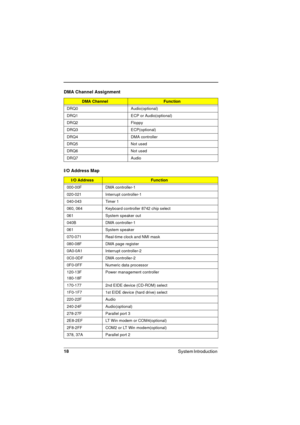 Page 1818
System Introduction 
DMA Channel Assignment
DMA ChannelFunction
DRQ0 Audio(optional)
DRQ1 ECP or Audio(optional)
DRQ2 Floppy
DRQ3 ECP(optional)
DRQ4 DMA controller
DRQ5 Not used
DRQ6 Not used
DRQ7 Audio
I/O Address Map
I/O AddressFunction
000-00F DMA controller-1
020-021 Interrupt controller-1
040-043 Timer 1
060, 064 Keyboard controller 8742 chip select
061 System speaker out
040B DMA controller-1
061 System speaker
070-071 Real-time clock and NMI mask
080-08F DMA page register
0A0-0A1 Interrupt...