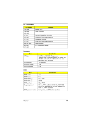 Page 19Chapter 119
3BC-3BE paraller port 1
3B0-3BB
3C0-3DFVideo Controller 
3F0h-3F7 Standard Floppy Disk Controller
3E8-3EF COM3 or LT Win modem(optional)
3F0-3F7 Floppy disk controller
3F8-3FF COM1 or LT Win modem(optional)
480-48F, 4D6  DMA controller-1
4D0-4D1
CF8-CFFPCI configuration register
Processor
ItemSpecification
CPU type Intel Tillamook 233/266 Mhz processor
Tillamook--Intel Pentium architecture, 64 bit data bus, 
16K-Byte code cache, 16 K-Bytes write back data, 
cache, with MMX technology
CPU...