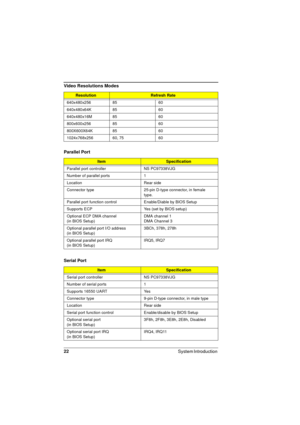 Page 2222
System Introduction 
640x480x256 85 60
640x480x64K 85 60
640x480x16M 85 60
800x600x256 85 60
800X600X64K 85 60
1024x768x256 60, 75 60
Parallel Port
ItemSpecification
Parallel port controller NS PC97338VJG
Number of parallel ports 1
Location Rear side
Connector type 25-pin D-type connector, in female 
type. 
Parallel port function control Enable/Diable by BIOS Setup
Supports ECP  Yes (set by BIOS setup)
Optional ECP DMA channel 
(in BIOS Setup)DMA channel 1
DMA Channel 3
Optional parallel port I/O...