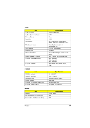 Page 23Chapter 123
Audio
ItemSpecification
Audio Controller Yamaha YMF715E
Audio onboard or optional Built-in
Mono or Stereo Stereo
Resolution 16-bit
Compatibility SB-Pro, Windows Sound System 
(WSS), MPU-401, OPL3, OPL3-SA3
Mixed sound source Voice, Synthesizer, Line-in, 
Microphone, CD
Voice channel 8-/16-bit, mono/stereo
Sampling rate 44.1 KHz
Internal microphone Yes, on the left-higher corner of LCD 
panel
Internal speaker / Quantity Yes / 2 pieces, on both hinge sides
Supports PnP DMA channel DMA channel...