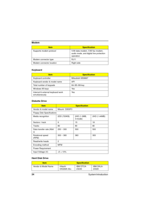Page 2424
System Introduction 
Supports modem protocol V.90 data modem, V.90 fax modem, 
audio mode, and digital line protection 
operation
Modem connector type RJ11
Modem connector location Right side
Keyboard
ItemSpecification
Keyboard controller Mitsubishi M38867
Keyboard vendor & model name API
Total number of keypads 84-/85-/89-key
Windows 95 keys Yes
Internal & external keyboard work 
simultaneouslyYe s
Diskette Drive
ItemSpecification
Vendor & model name Misumi  D353F3 
Floppy Disk Specifications
Media...