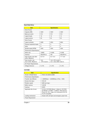 Page 25Chapter 125
 
Drive Format
Capacity (MB) 3240 3240 4320
Bytes per sector 512 512 512
Logical heads 16 16 15
Logical sectors 63 63 63
Drive Format
Logical cylinders 6282 6304 8944
Physical read/write heads 3 5 4
Disks 6 3 2
Spindle speed (RPM) 4000 4000 4200
Performance Specifications
Buffer size  128KB 512KB 512KB
Interface IDE(ATA-3) IDE IDE(ATA-4)
Data transfer rete (disk-
buffer, Mbytes/s)6.0~9.1 6.4~10.4 7.7~12.8
Data transfer, rate 
(host~buffer, Mbytes/s)16.6 
  (P IO m o de  4 )16.6  (PIO mode 4)...