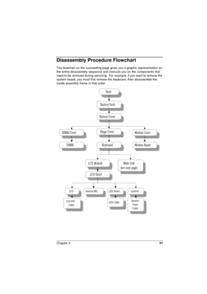 Page 51Chapter 351
Disassembly Procedure Flowchart
The flowchart on the succeeding page gives you a graphic representation on 
the entire disassembly sequence and instructs you on the components that 
need to be removed during servicing.  For example, if you want to remove the 
system board, you must first remove the keyboard, then disassemble the 
inside assembly frame in that order
Battery Pack
Battery Cover
DIMM Cover
DIMMKeyboard
Hinge CoverModem Cover
Modem Board
LCD Module
LCD Bezel
Internal MIC.
LCD FPC...