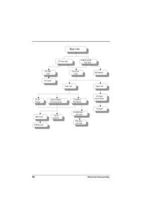 Page 5252
Machine Disassembly 
.
 CD-ROM &
FDD Module
Main Unit
CPU Heat Sink
HDD ModuleCPU EMI
CoverTouch Pad
Cable
PCMCIA & HDD
Heat Sink
Lower Case
CPU Board
CD-Palyer
Control Board
Upper Case
Touchpad
PCMCIA Card
Main boardRJ-45
Connector
CD-ROM Drive
and Cable
Audio & Battery
Connection BoardDC-DC
Charger
FDD Drive
and Cable 