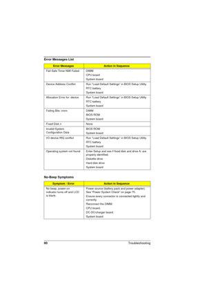 Page 8080
Troubleshooting 
Fail-Safe Timer NMI Failed DIMM
CPU board
System board
Device Address Conflict Run “Load Default Settings” in BIOS Setup Utility.
RTC battery
System board
Allocation Error for: device Run “Load Default Settings” in BIOS Setup Utility.
RTC battery
System board
Failing Bits: nnnn DIMM
BIOS ROM
System board
Fixed Disk n None
Invalid System 
Configuration DataBIOS ROM
System board
I/O device IRQ conflict Run “Load Default Settings” in BIOS Setup Utility.
RTC battery
System board
Operating...